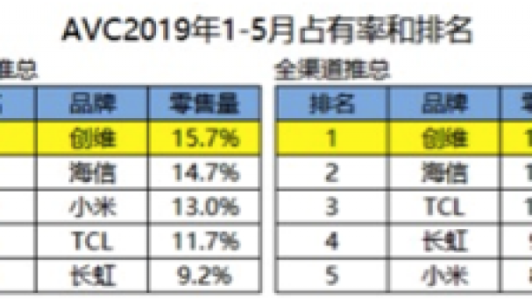 又双叒叕夺第一  创维1-5月全渠道双冠王