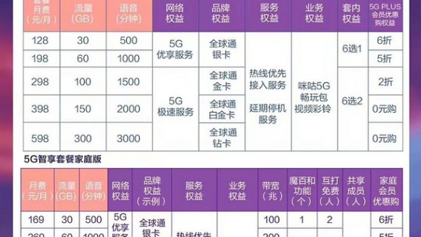 5G商用正式开启：三大运营商套餐128元起步