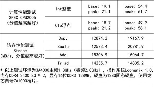 性能追平AMD“挖掘机” 龙芯3A4000/3B4000性能详解