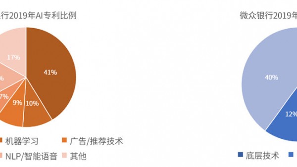 全球第一！微众银行登顶2019年全球银行发明专利排行榜