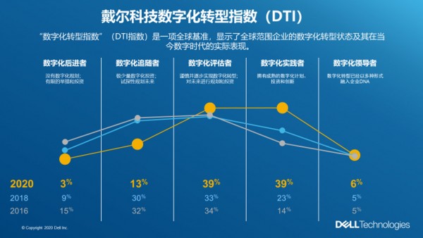 数字化转型进程加速 戴尔科技数字化转型指数（DTI）发布