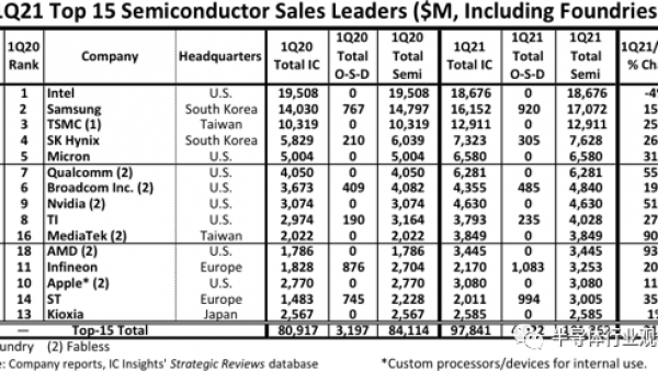 全球半导体 15 强，华为海思被迫出局