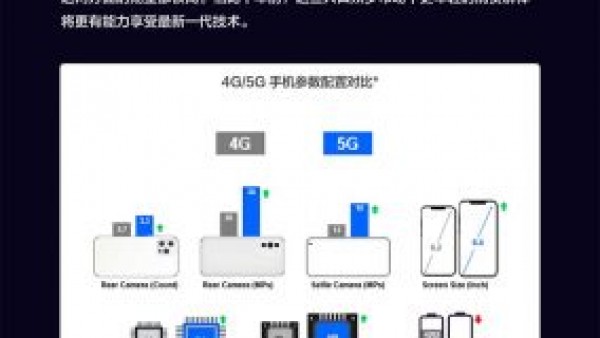 [趋势] 2022年底，每两部智能手机中就有一部5G手机