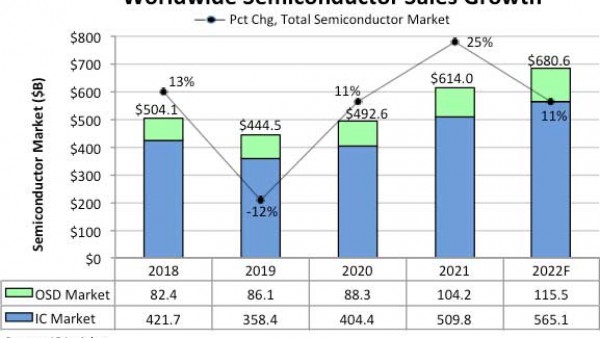 2022年全球半导体销售额预计增长11% 达6806亿美元