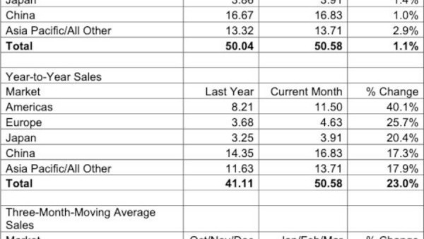 SIA：全球芯片市场Q1增速放缓 3月中国地区最低