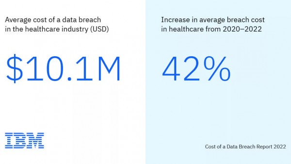 IBM研究报告：企业平均数据泄露成本达到历史新高