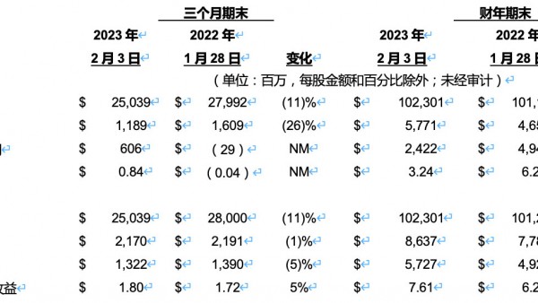 戴尔科技集团公布2023财年第四财季及全年财报