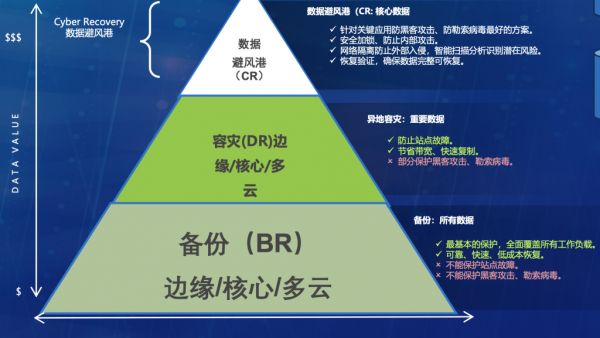 三位一体，戴尔科技帮助企业从网络攻击中恢复关键业务