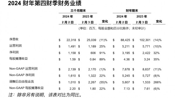 戴尔科技集团公布 2024 财年第四财季及全年财报