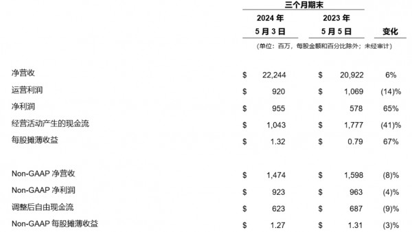 同比增长 6% 戴尔科技集团公布 2025 财年第一财季财报