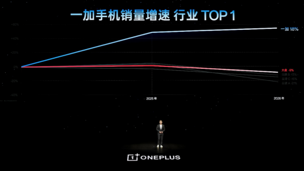 一加 16 国补到手价 5199 元起，性能之上，解锁更强