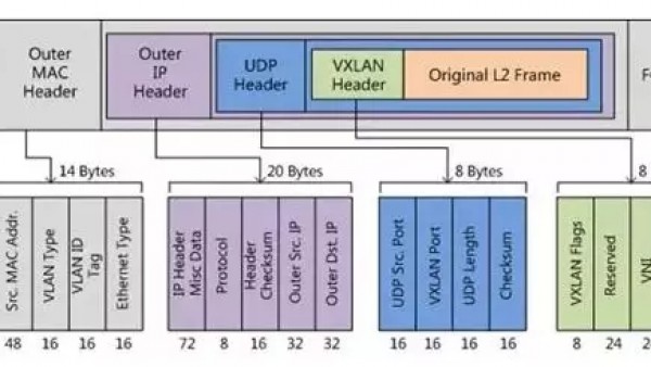 VLAN和VXLAN，两者有何区别？