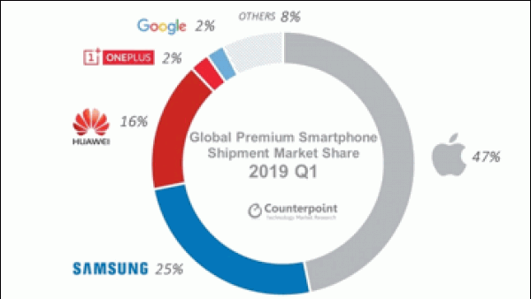 Counterpoint数据：一加成为2019年第一季度全球高端手机市场前四