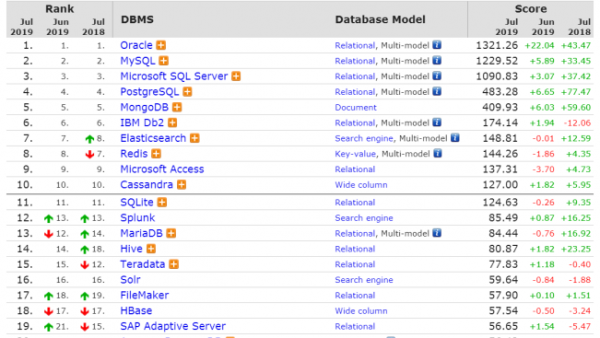 DB-Engines数据：Oracle 分数增长最多，Redis 持续下滑
