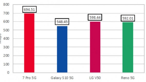 OnePlus 7 Pro 5G速度完胜三星Galaxy S10 5G和OPPO Reno