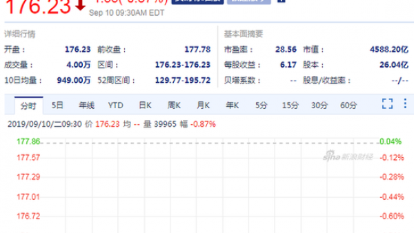 马云正式卸任董事局主席 阿里巴巴开盘跌0.87%