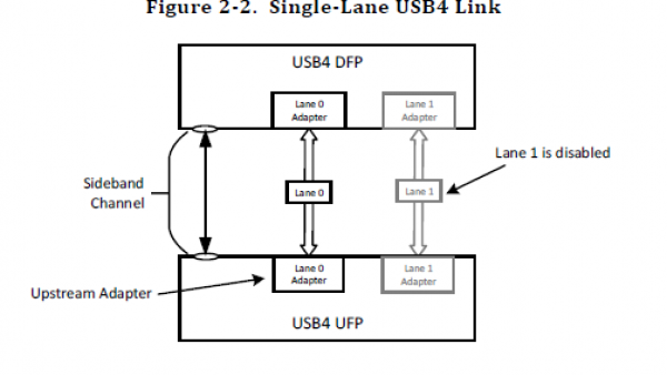 接口渐趋统一 USB4又如何能引领变革？