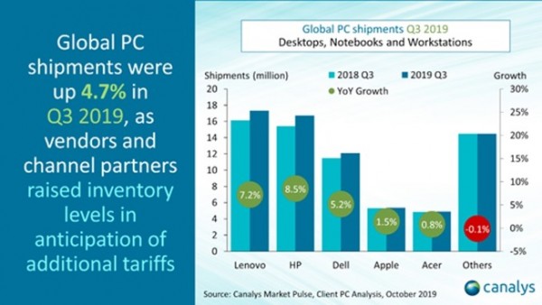 全球PC出货量同比增长1.1%：联想稳居首位 苹果第四