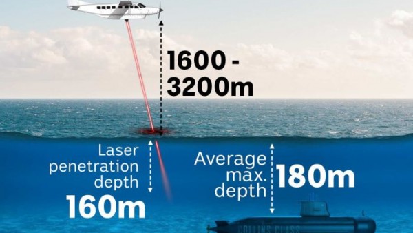 中国科学家成功完成激光探测潜水艇技术的测试