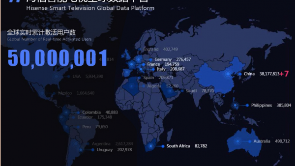 历史性突破！海信全球互联网电视服务家庭突破5000万！