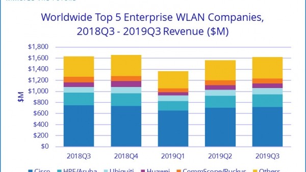 IDC：Wi-Fi 6将成为企业WLAN市场增长的主要动力