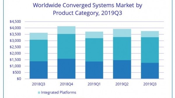 IDC：2019年第三季度全球融合系统市场同比增长3.5％