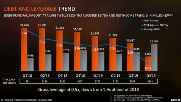 AMD第四季度营收21亿美元 净利同比增347%
