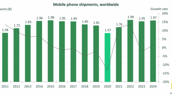 受疫情影响 预计今年手机销量将是十年来最低