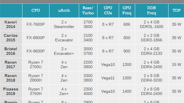 APU能效提升31.7倍 AMD 6年前的小目标实现了