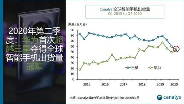 Canalys：二季度华为在全球智能手机市场首超三星夺冠