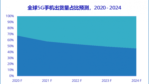 IDC：预测2020年全球5G手机出货量约2.4亿台 中国市场占比约67.7%