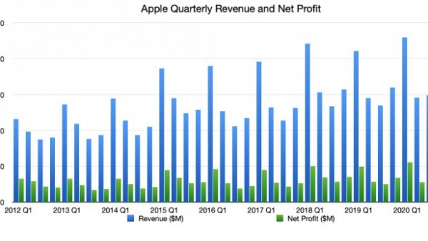 苹果第四财季营收647亿美元 净利同比降8%
