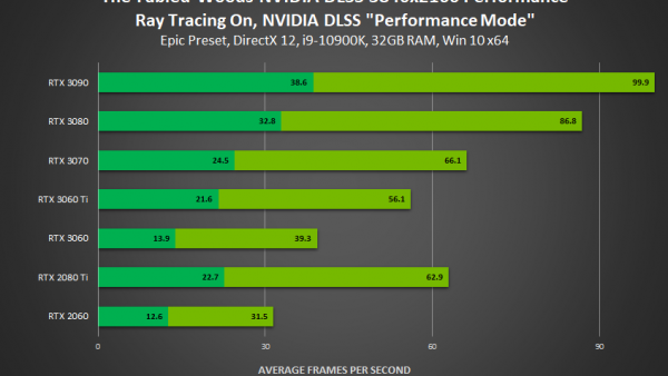 NVIDIA DLSS/光追新增3款大作：性能暴增1.8倍