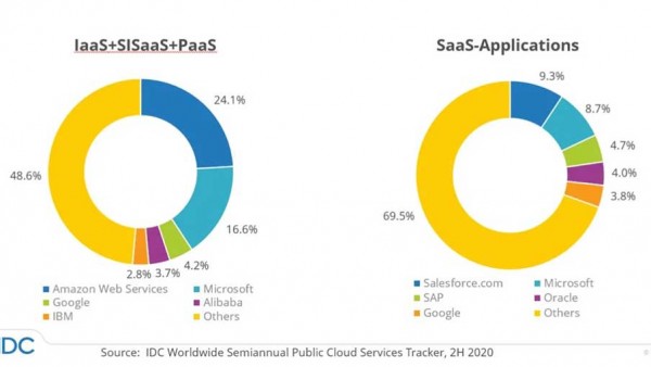 IDC：2020年微软占领全球公有云市场16.6%的份额
