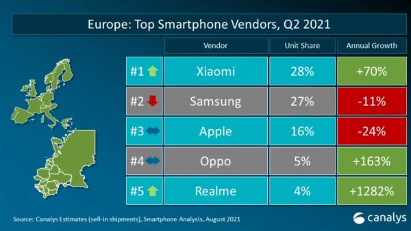 realme 2021年Q2季度在全球18个市场名列智能手机TOP5