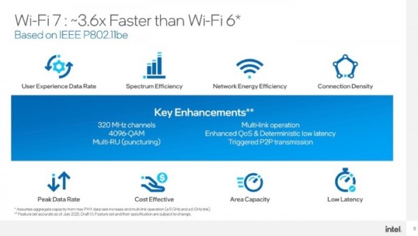 Intel预告Wi-Fi 7：可提供30Gbps以上速率 3.6倍于Wi-Fi 6