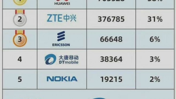 数据显示华为承建了国内超半数5G基站
