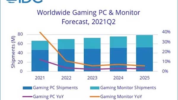 PC显示器结束连续5季增长 出货量首次下滑：或迎来集体降价