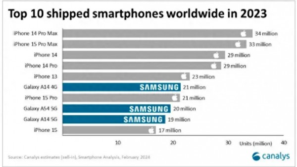 2023全球手机销量TOP10，国产无一入围，苹果成最大赢家